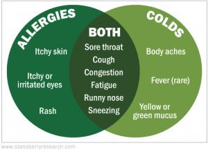 Allergies Diagram