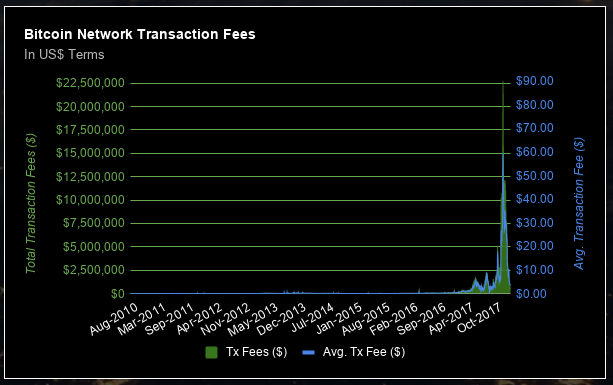 Bitcoin Transaction Fees - Graphic