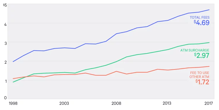 ATM Fees Increasing Over Time